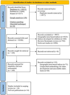 Individual-based socioeconomic vulnerability and deprivation indices: a scoping review